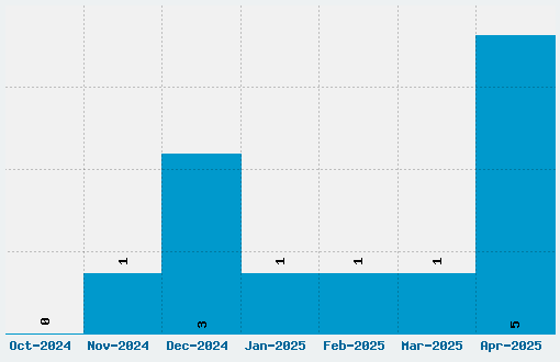 Tiny Font Download Stats