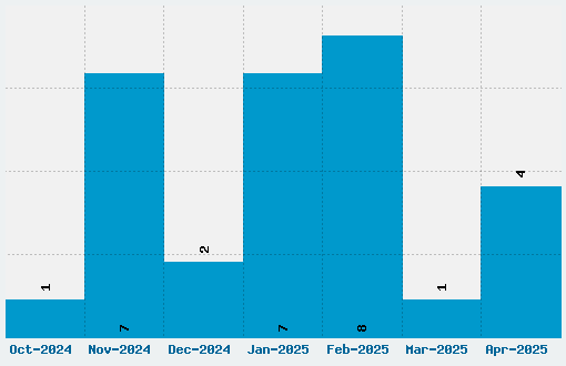 Tiny5 Font Download Stats