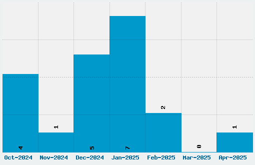 Titillium Font Download Stats