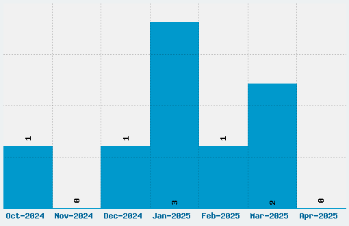 Today Font Download Stats