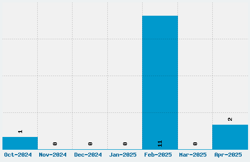 Tolo Font Download Stats