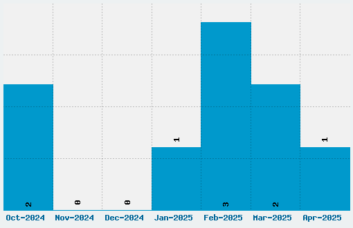 Toms Handwritten Font Download Stats