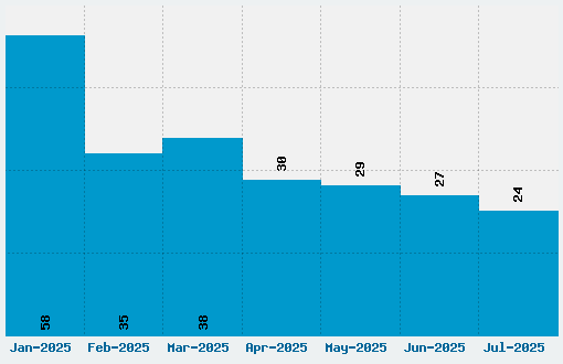 Tondo Font Download Stats