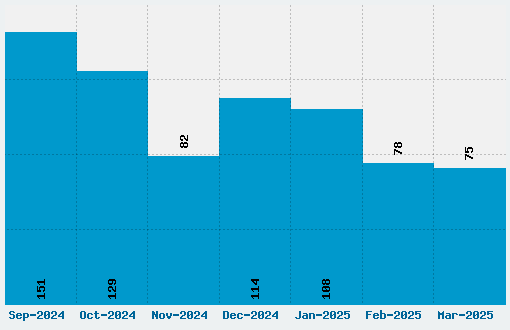 Toonish Font Download Stats