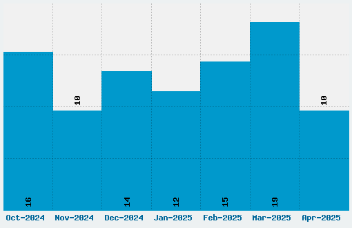 Top Secret Font Download Stats