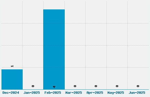 Top Secret Archive Font Download Stats