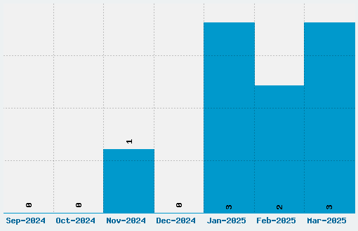 Top Speed Font Download Stats