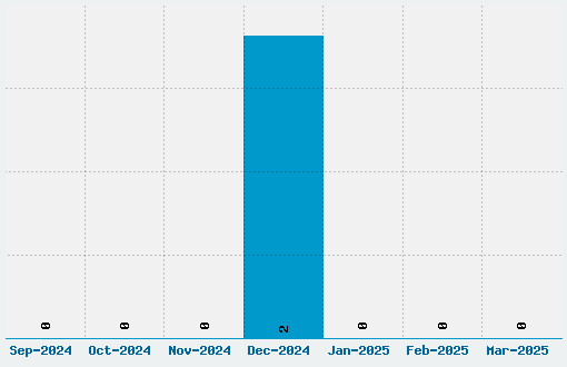 Tork Font Download Stats