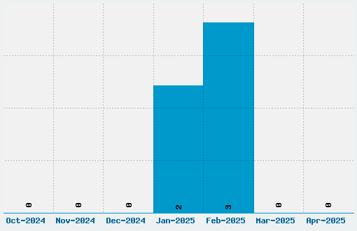 Toxic Waist Font Download Stats