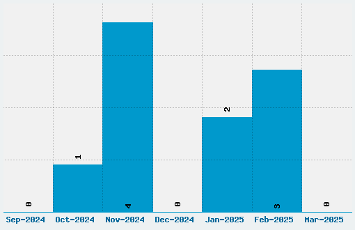 TPF Display Font Download Stats