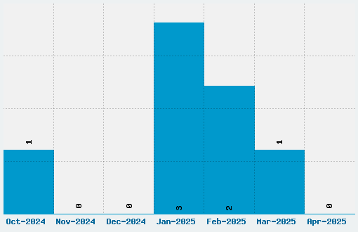 Traditio Font Download Stats