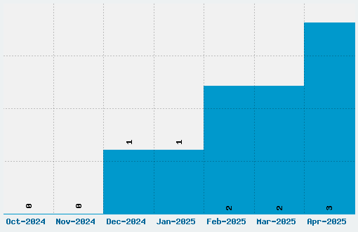 Traditional Gothic Font Download Stats