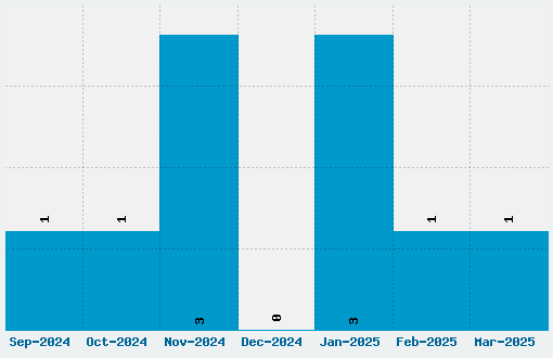 Traffic Font Download Stats