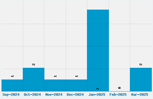 Transdings Font Download Stats