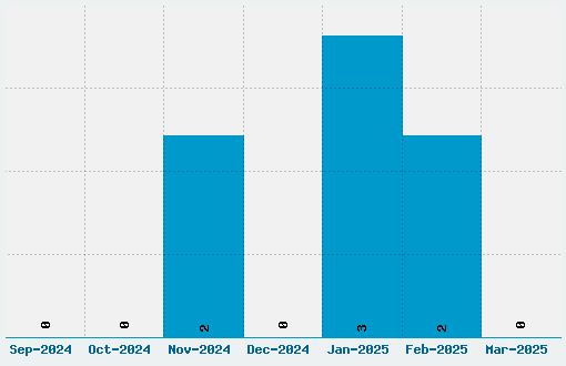 Transponder Font Download Stats