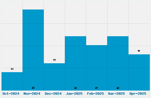 TrashHand Font Download Stats