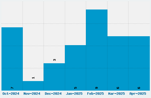 Tratex Font Download Stats