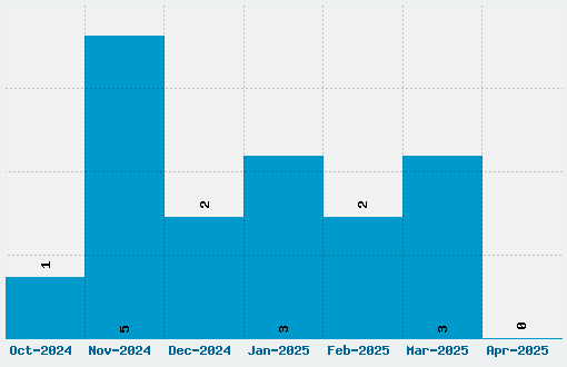 Treasure Island Font Download Stats