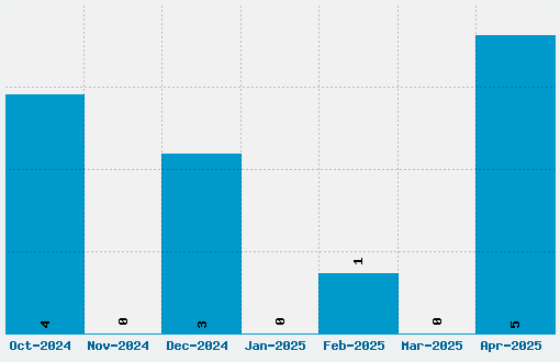 Trendy University Font Download Stats