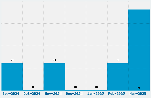 Tribalz Font Download Stats