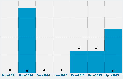 Trigun Font Download Stats