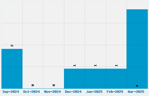 Trivial Font Download Stats