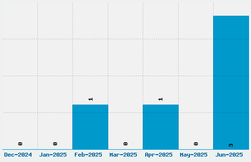 Trocadero Font Download Stats