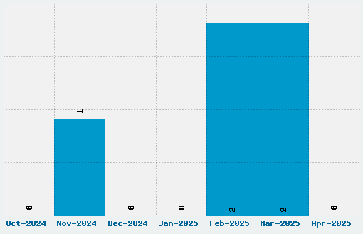 Trochut Font Download Stats