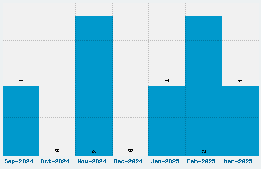 Tron Font Download Stats