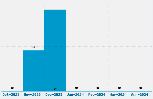 Troyer December Font Download Stats