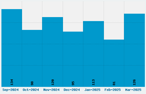 TTG Font Download Stats