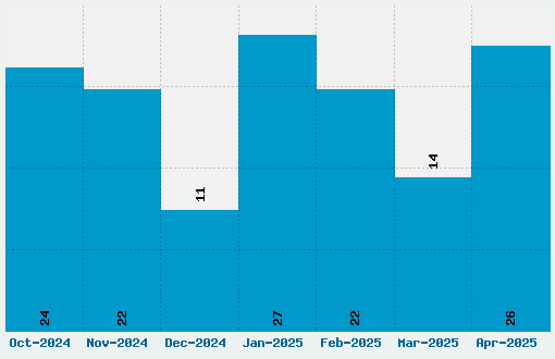 Twitchy TV Font Download Stats