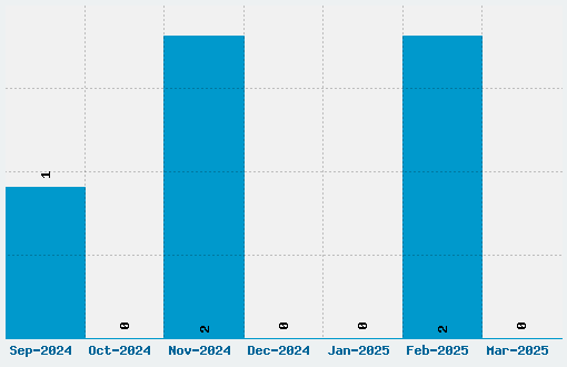 Two Turtle Doves Font Download Stats