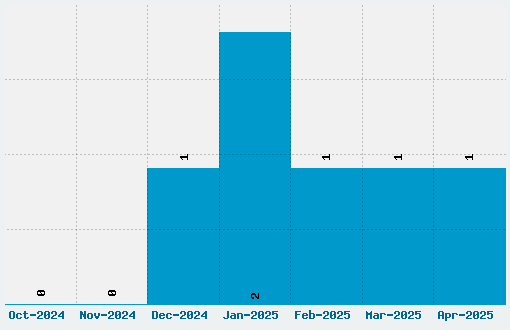 Twobit Font Download Stats