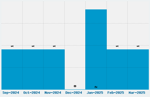 TX Love Font Download Stats