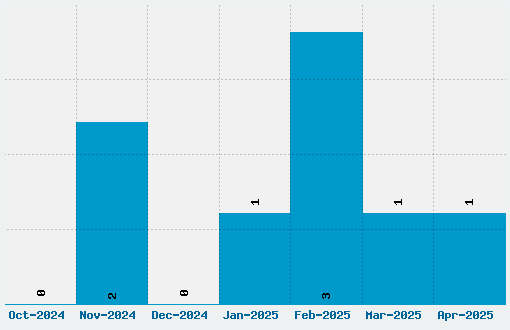 Tychos Recipe Font Download Stats