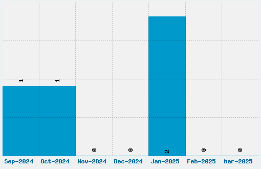 Type Writer Font Download Stats