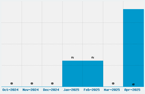 Type Wrong Font Download Stats