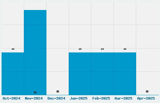 Typewriter - a602 Font Download Stats