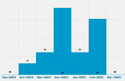 Typodermic Font Download Stats