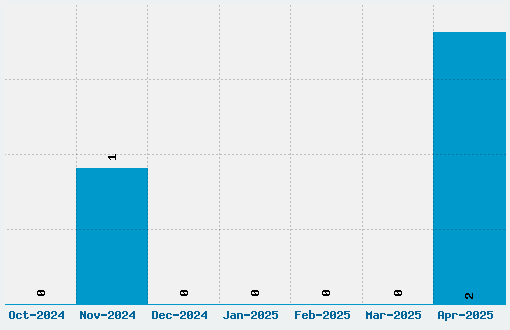 Typographers Holiday Font Download Stats