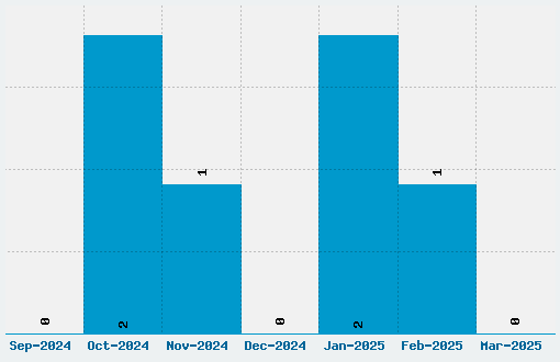 Typography Times Font Download Stats