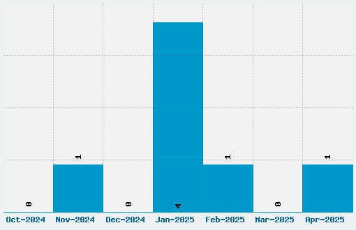 Uechi Gothic Font Download Stats