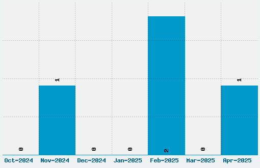 UglyQua Font Download Stats