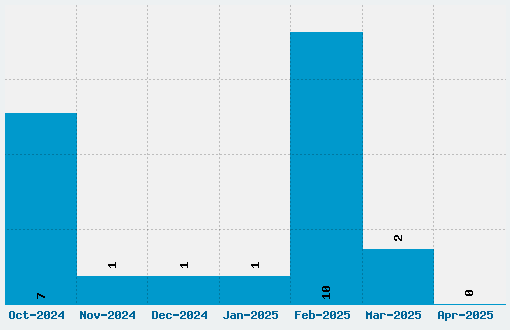 UHF Font Download Stats