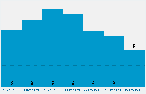 UK Number Plate Font Download Stats