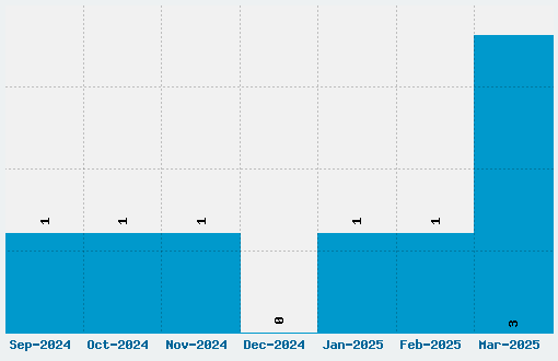 Ultra Condensed Sans Serif Font Download Stats