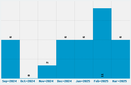 Umba Sans Font Download Stats