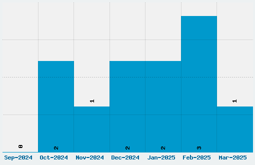 Umberto Font Download Stats