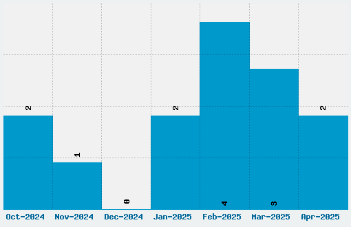 Umbro Font Download Stats